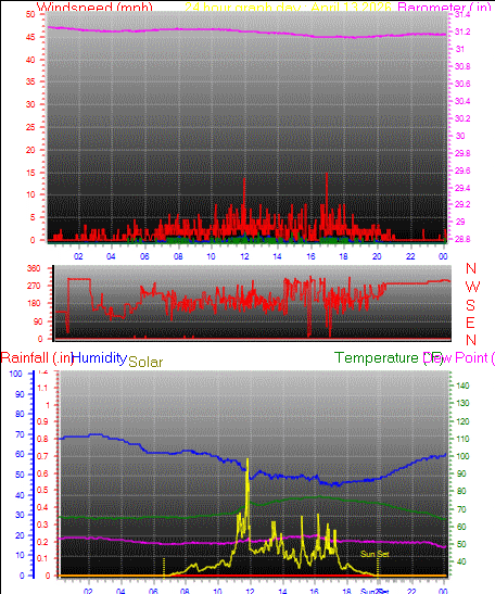 24 Hour Graph for Day 13