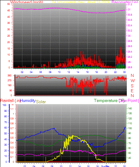 24 Hour Graph for Day 16