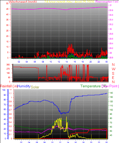24 Hour Graph for Day 25
