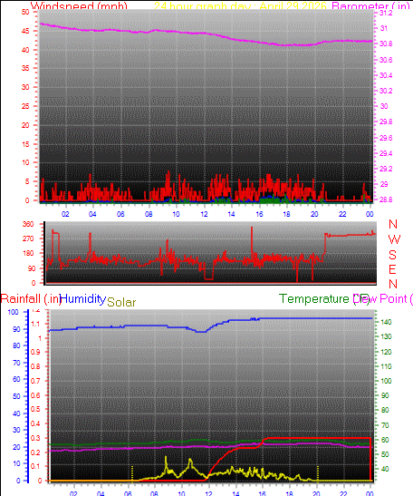 24 Hour Graph for Day 29