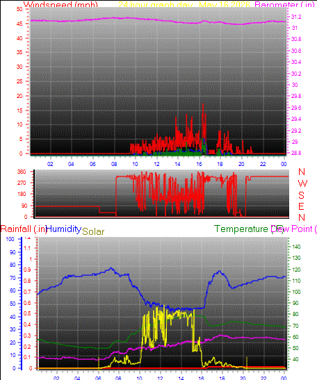 24 Hour Graph for Day 16