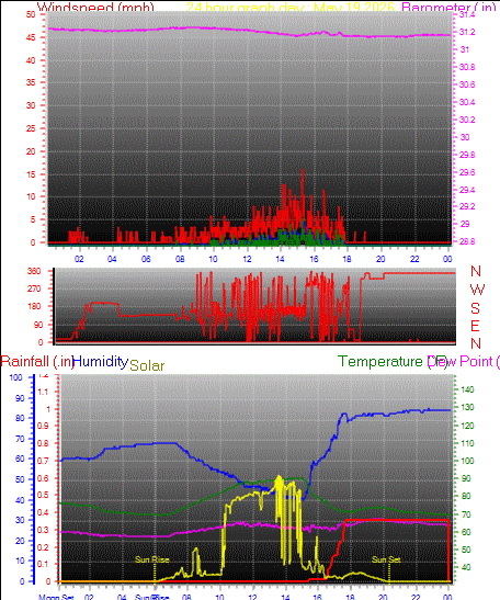 24 Hour Graph for Day 19