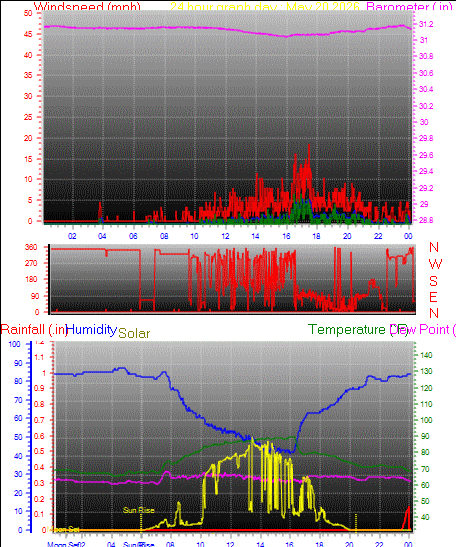 24 Hour Graph for Day 20