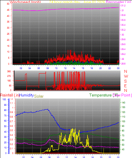 24 Hour Graph for Day 01