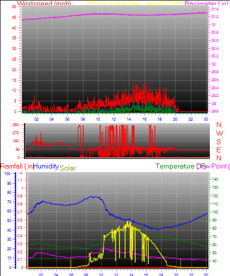 24 Hour Graph for Day 02