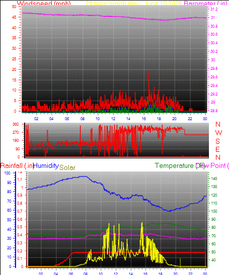 24 Hour Graph for Day 10