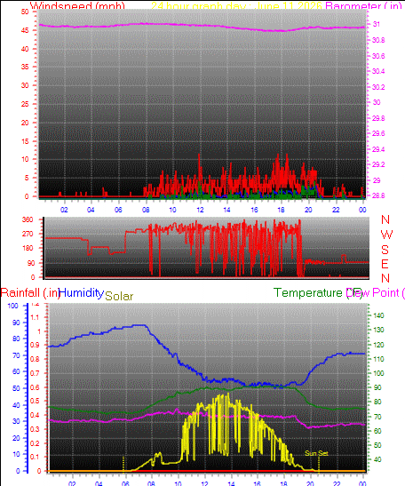 24 Hour Graph for Day 11