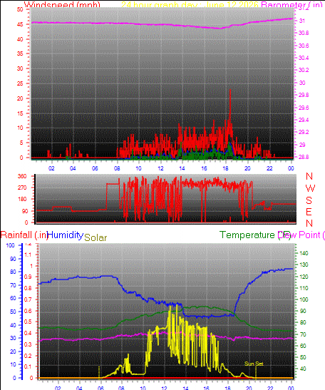 24 Hour Graph for Day 12