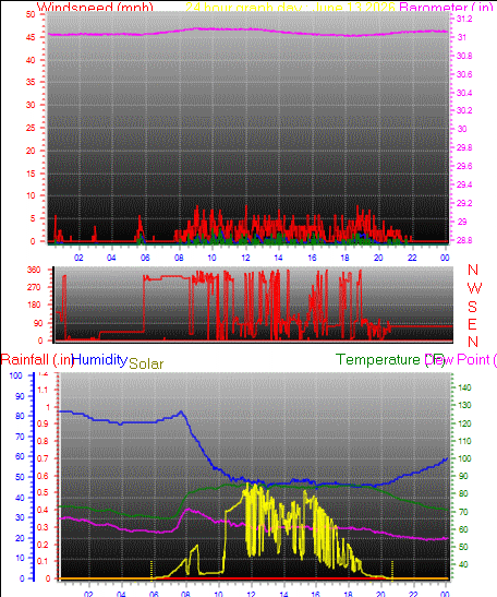 24 Hour Graph for Day 13