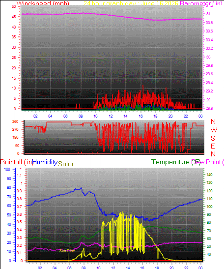 24 Hour Graph for Day 16