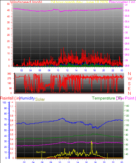 24 Hour Graph for Day 18
