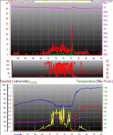 24 Hour Graph for Day 22
