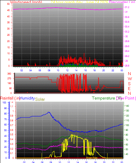 24 Hour Graph for Day 24
