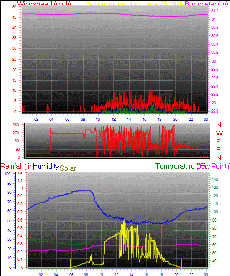 24 Hour Graph for Day 25