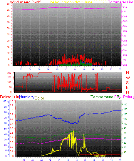 24 Hour Graph for Day 26