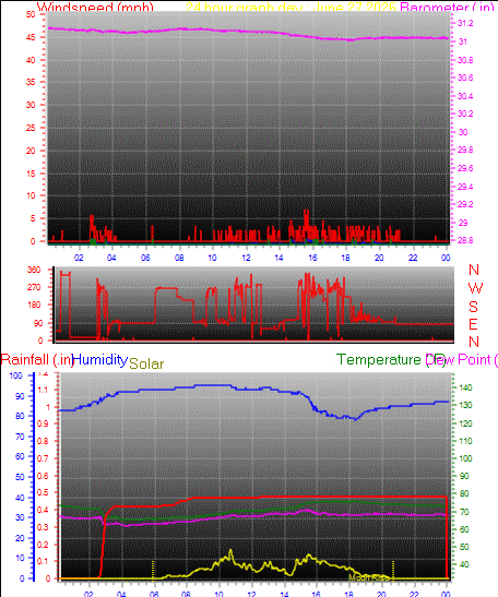 24 Hour Graph for Day 27