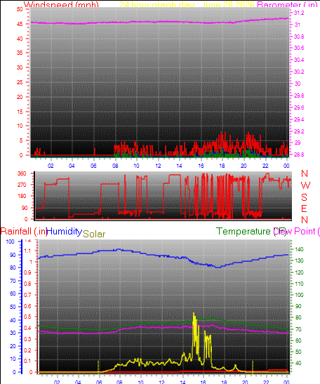 24 Hour Graph for Day 28