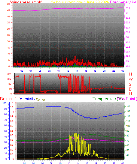 24 Hour Graph for Day 29
