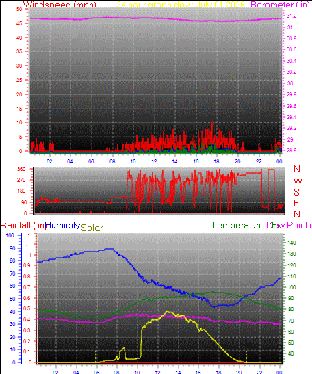 24 Hour Graph for Day 01