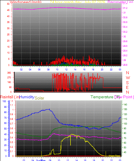 24 Hour Graph for Day 02
