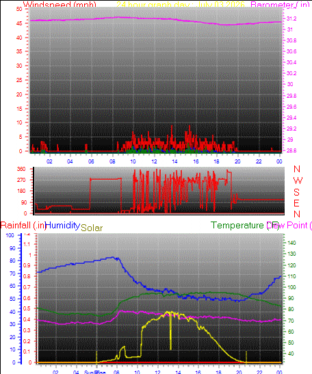 24 Hour Graph for Day 03