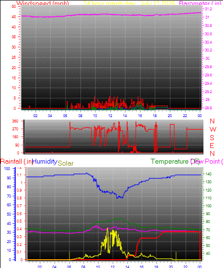 24 Hour Graph for Day 11