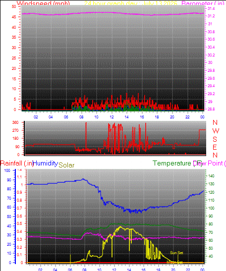 24 Hour Graph for Day 13