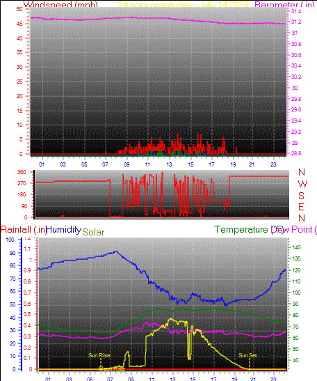 24 Hour Graph for Day 14