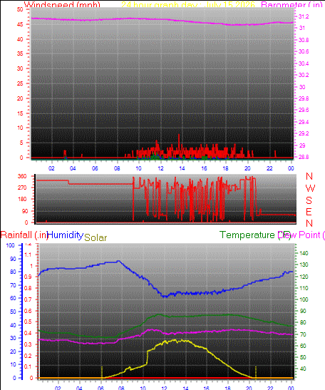 24 Hour Graph for Day 15
