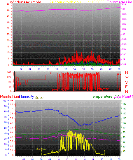 24 Hour Graph for Day 19