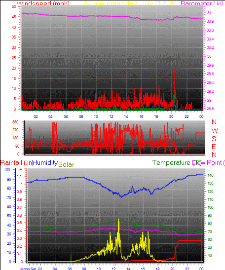 24 Hour Graph for Day 21