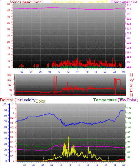 24 Hour Graph for Day 24