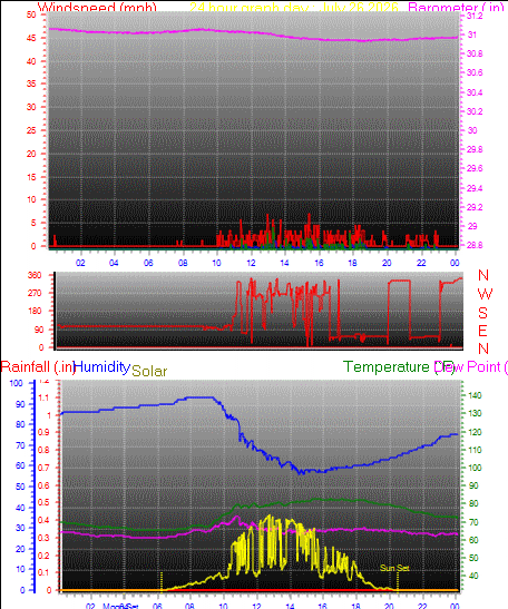 24 Hour Graph for Day 26