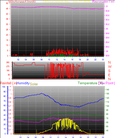 24 Hour Graph for Day 27