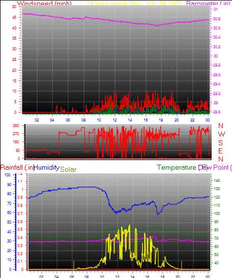 24 Hour Graph for Day 28