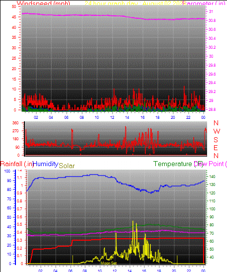 24 Hour Graph for Day 02