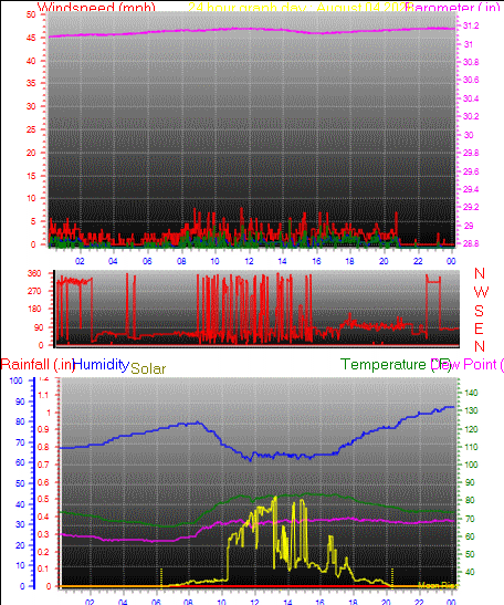 24 Hour Graph for Day 04