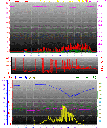 24 Hour Graph for Day 05