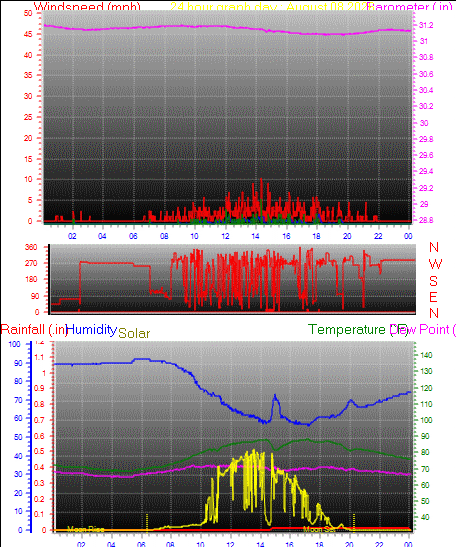 24 Hour Graph for Day 08