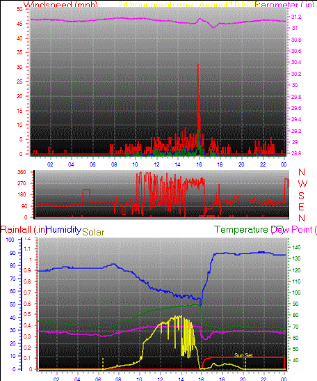 24 Hour Graph for Day 10