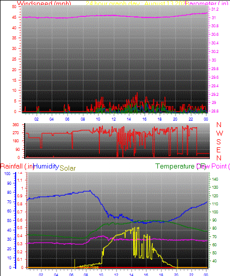 24 Hour Graph for Day 13