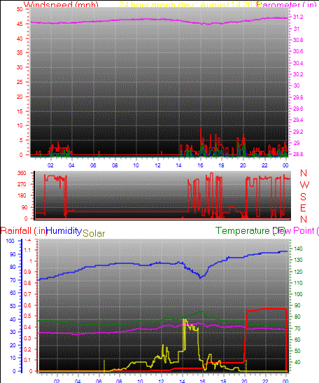24 Hour Graph for Day 14