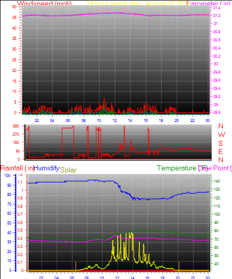 24 Hour Graph for Day 15