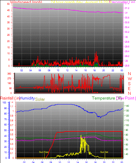 24 Hour Graph for Day 16