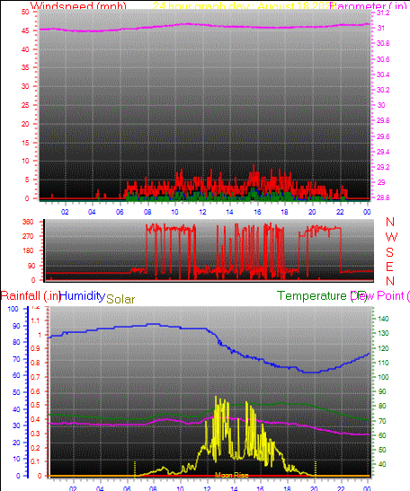 24 Hour Graph for Day 18