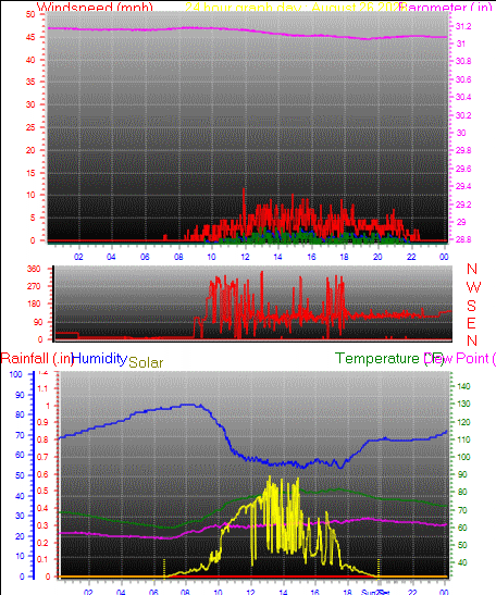 24 Hour Graph for Day 26