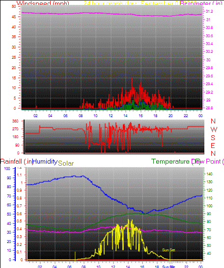 24 Hour Graph for Day 01