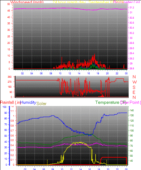 24 Hour Graph for Day 02