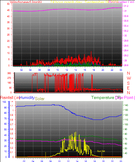 24 Hour Graph for Day 06