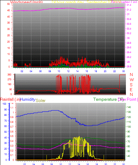 24 Hour Graph for Day 07